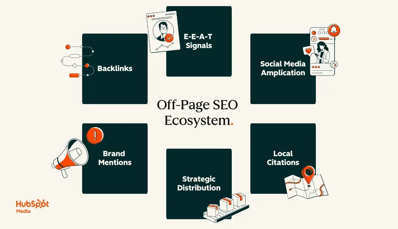 Effective off-page SEO relies on quality backlinks and E-E-A-T