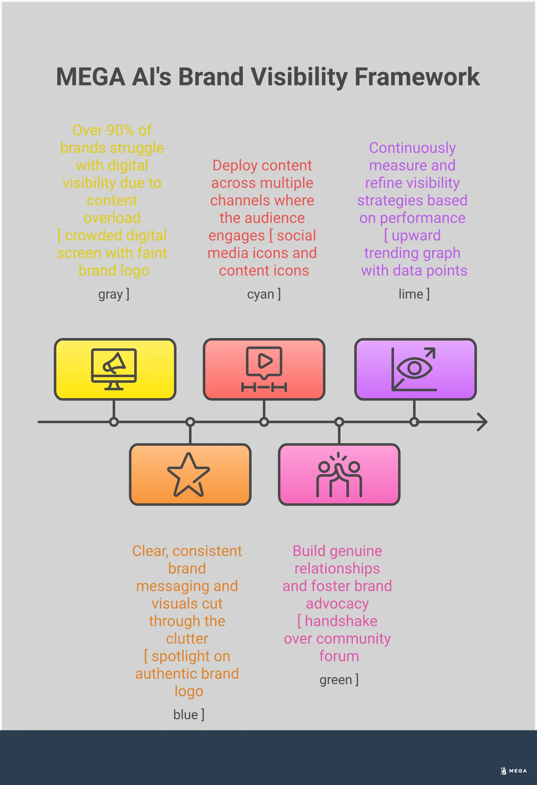 Infographic showing the Modern Brand Visibility Framework with five key sections: The Invisibility Crisis highlighting how 90% of brands struggle with digital visibility, Foundation focusing on authentic brand identity, Strategic Content Distribution emphasizing multi-channel presence, Community-Driven Engagement showing relationship building, and Data-Driven Optimization for continuous improvement. The design uses professional styling with clear section headers and key takeaways for each component of breaking through digital invisibility.