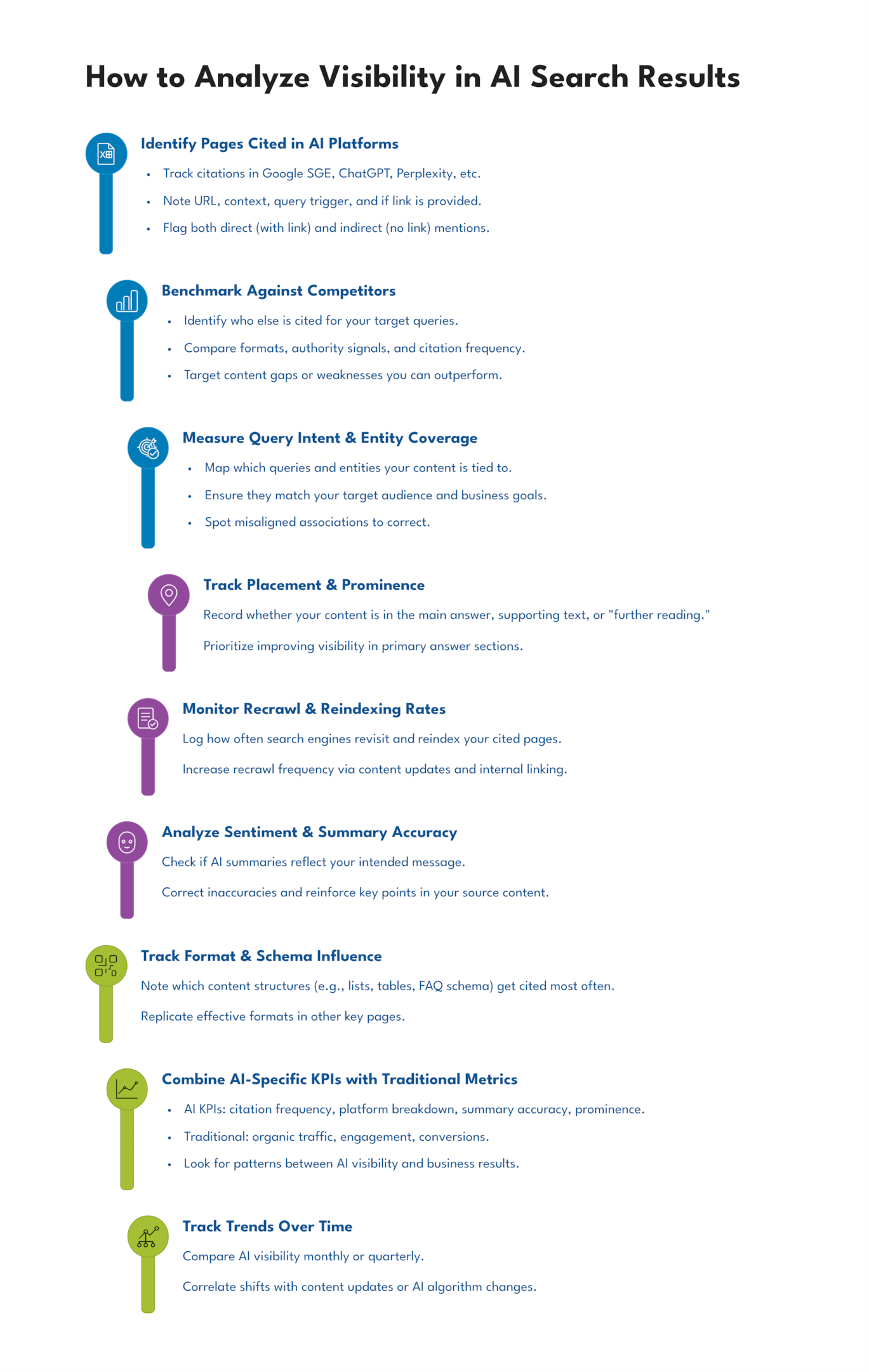 infographic showing nine steps for analyzing visibility in AI search results