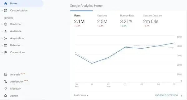 blog analytics using google analytics to track user engagement