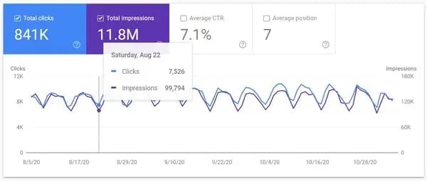 A dashboard showing blog analytics and Google Search Console data