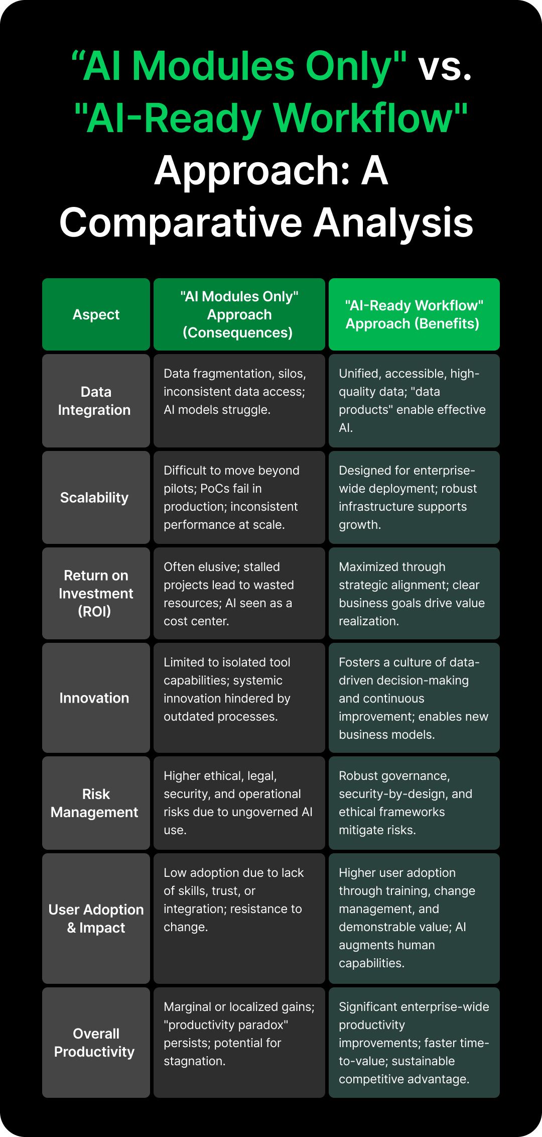 Comparison of AI-Ready Workflow vs. AI-Module-Only approaches.