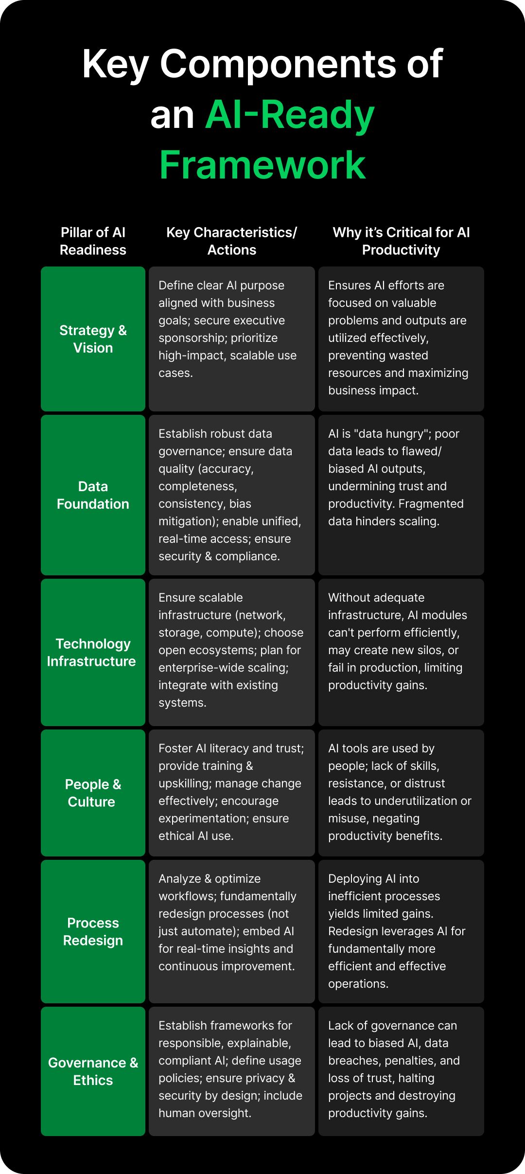 A view of the core pillars required for an AI-ready content framework.