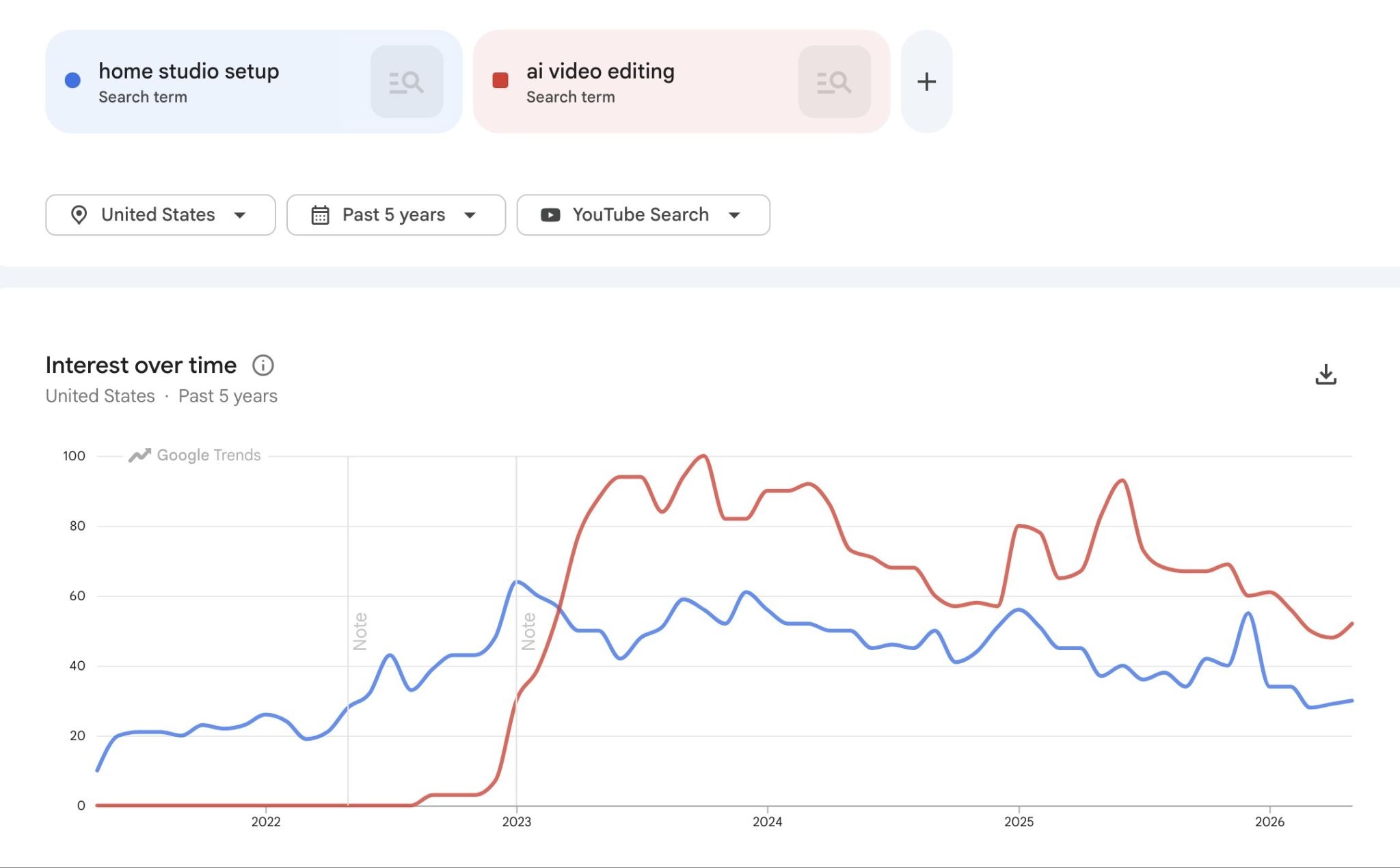 Google Trends comparing interest for home studio setup and ai video editing.