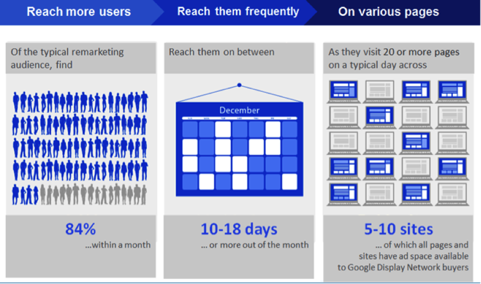 Remarketing reach and effectiveness