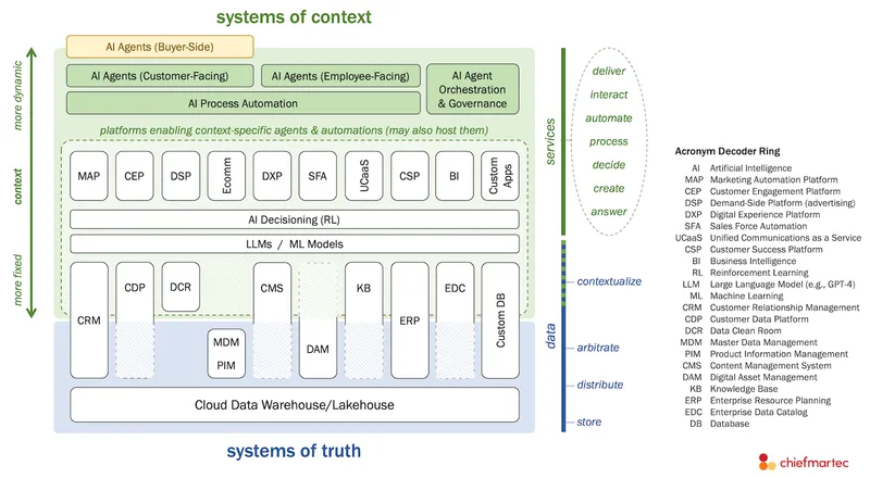 A diagram showing the flow of data from a CDP into a RAG pipeline for automated content generation.
