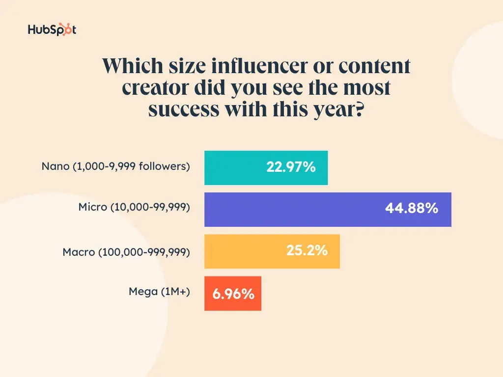 Influencer ROI by Follower Count