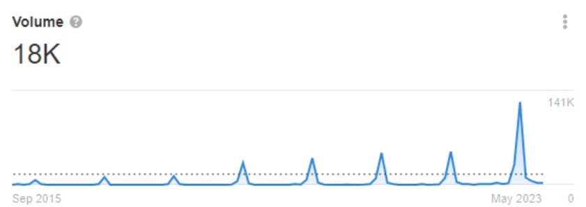 Search volume for dry January only appears around January