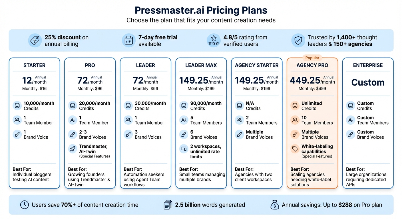 Pressmaster.ai Pricing Plans Comparison: Features and Credits by Tier