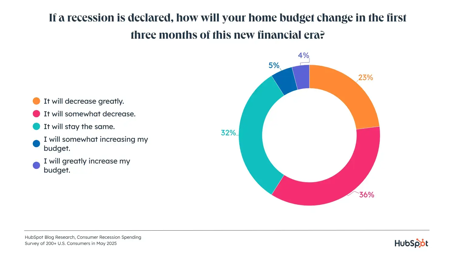 donut graph showing that most consumers will decrease their budgets if a recession were declared