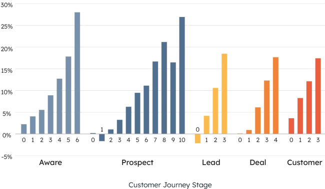customer journey stage