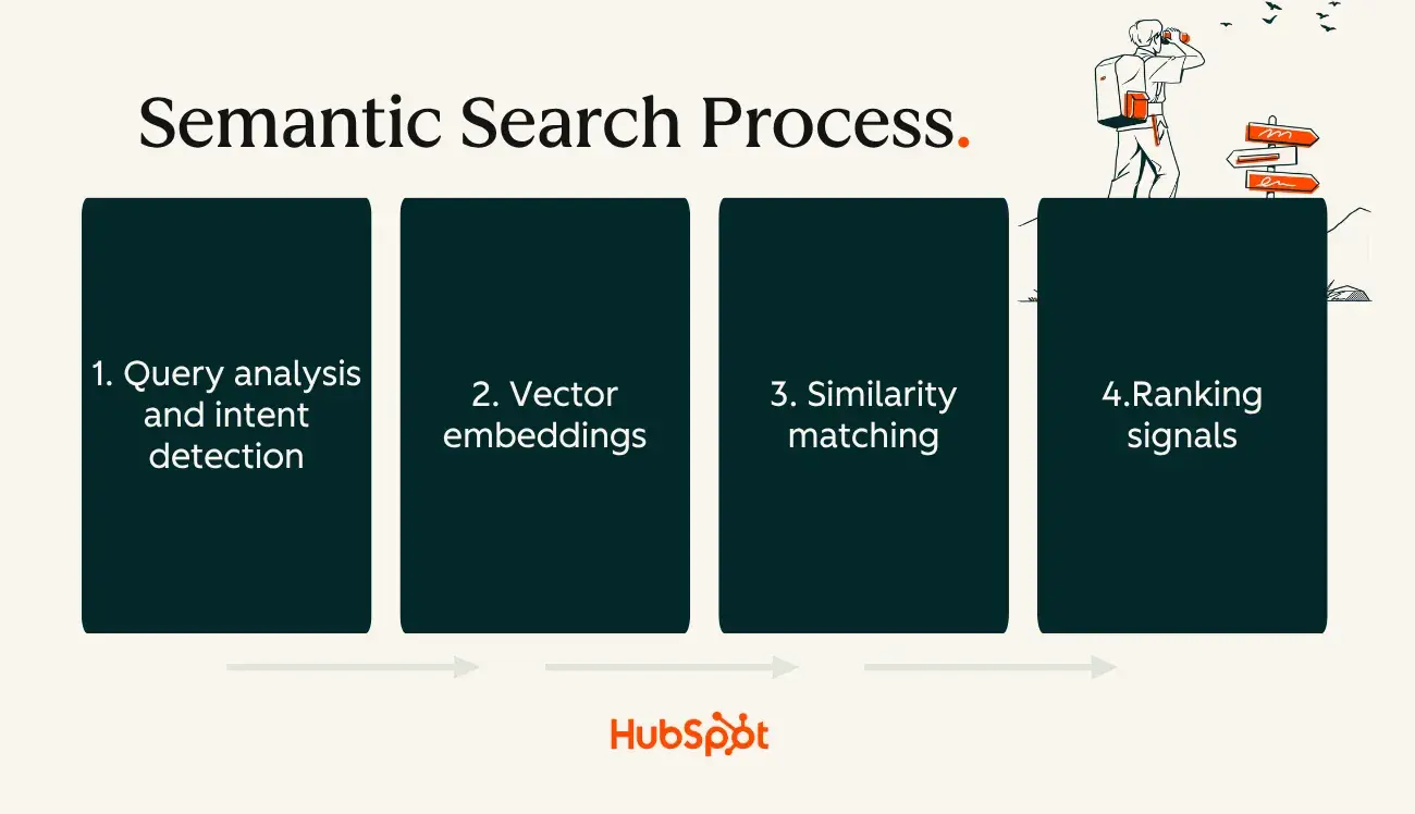 Diagram showing how semantic search maps user intent to relevant content.