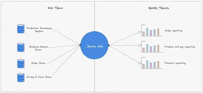 Hub and spoke model of data governance