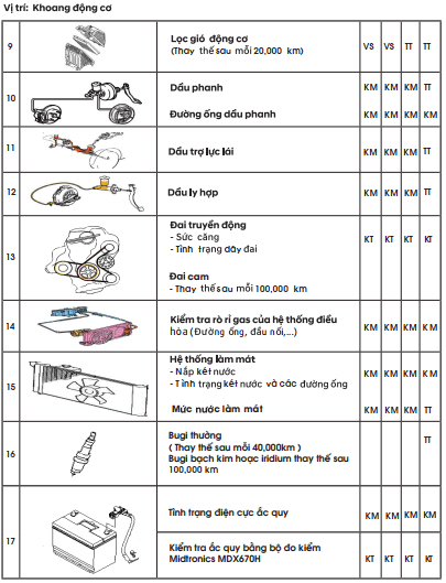 các hạng mục khoang động cơ