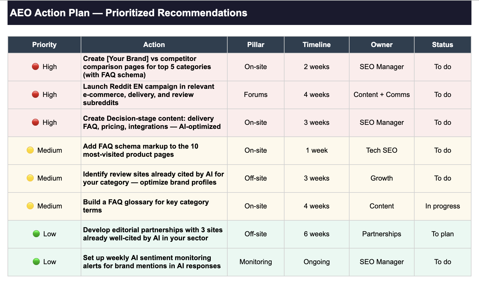 Prioritized Recommendations