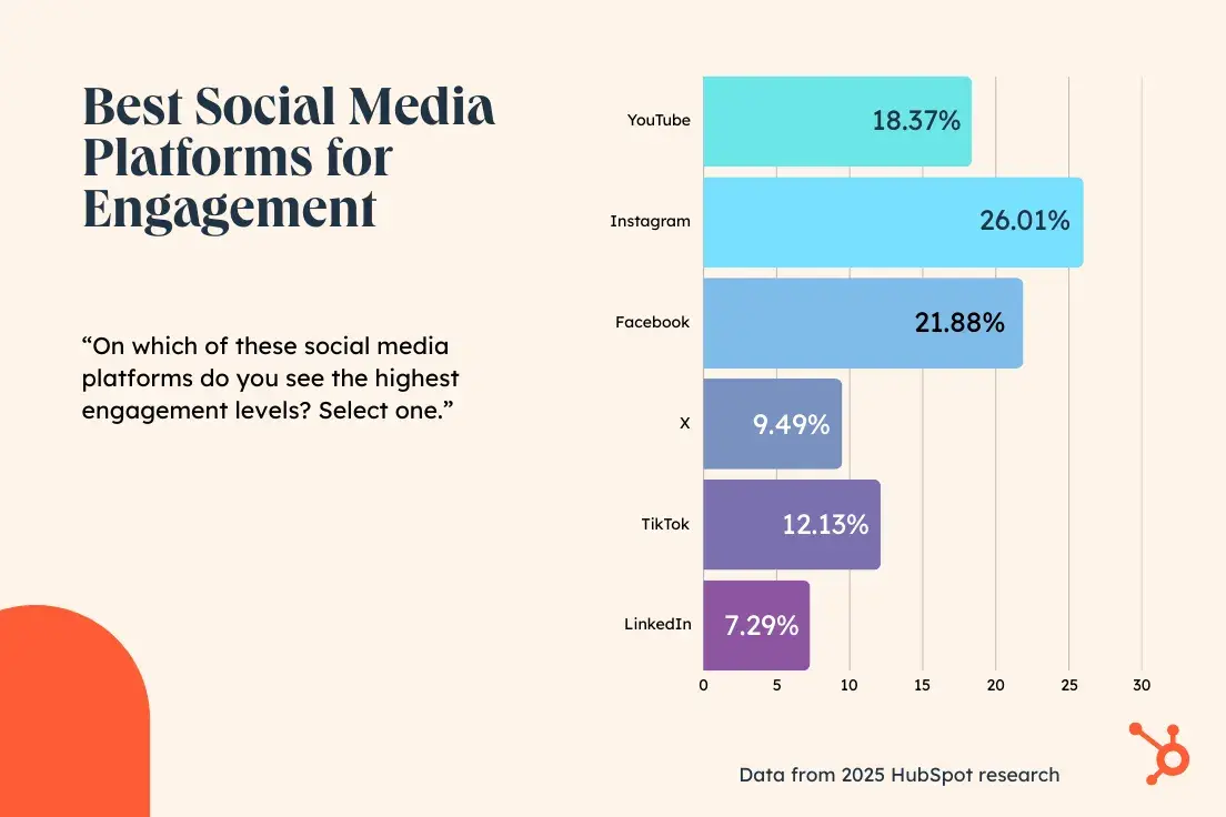 Social Media Engagement Metrics
