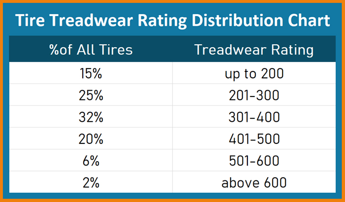 Biểu đồ so sánh chỉ số Treadwear, Traction, Temperature giúp lựa chọn lốp xe ô tô phù hợp