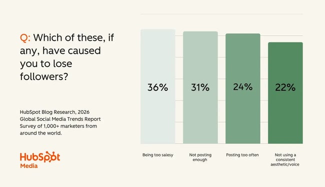 Instagram engagement report showing how inconsistent branding causes follower loss