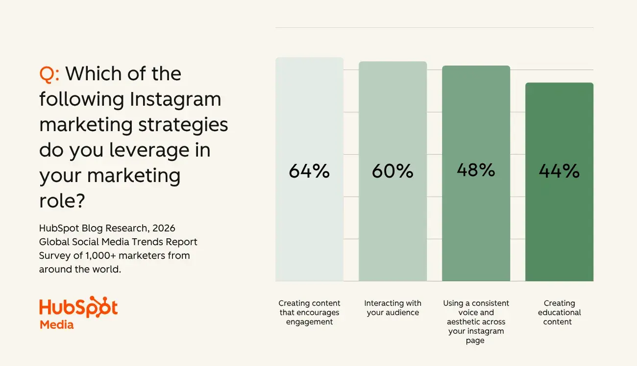 Infographic of Instagram marketing report strategies for engagement and audience growth