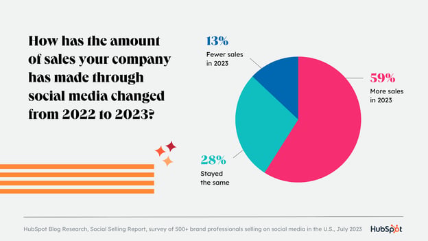 Social commerce sales growth data