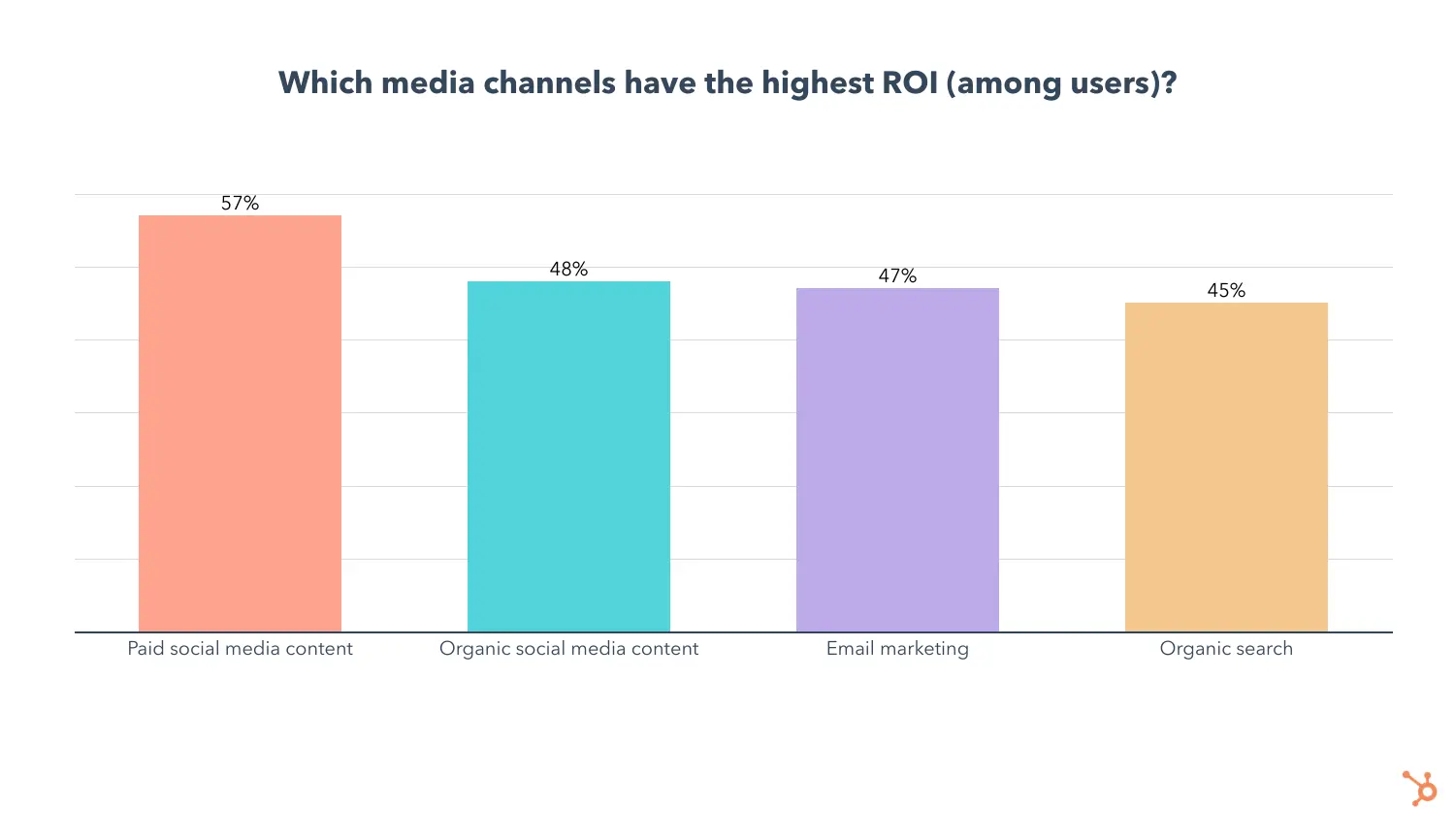 Comparison graph showing ROI and engagement across different marketing channels