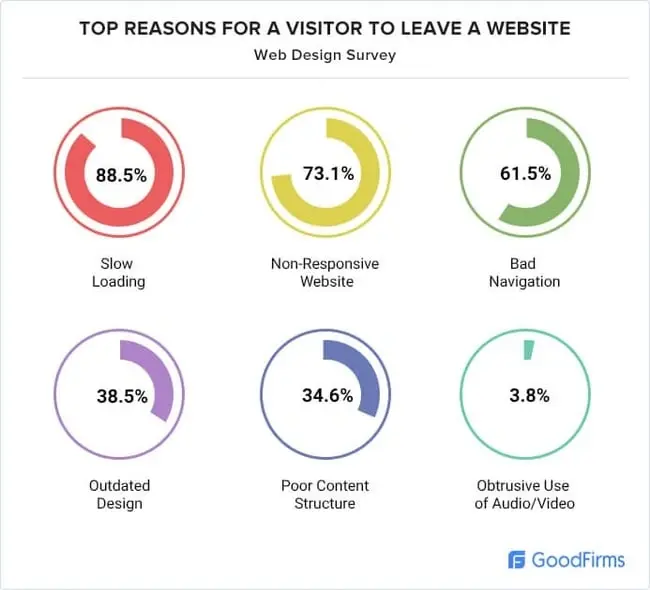 Top reasons visitors abandon a website