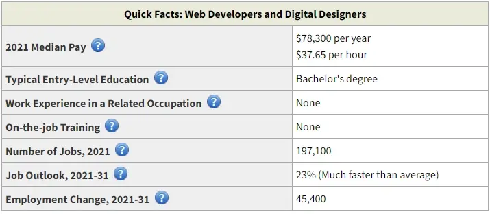 Quick facts about web developers and digital designers