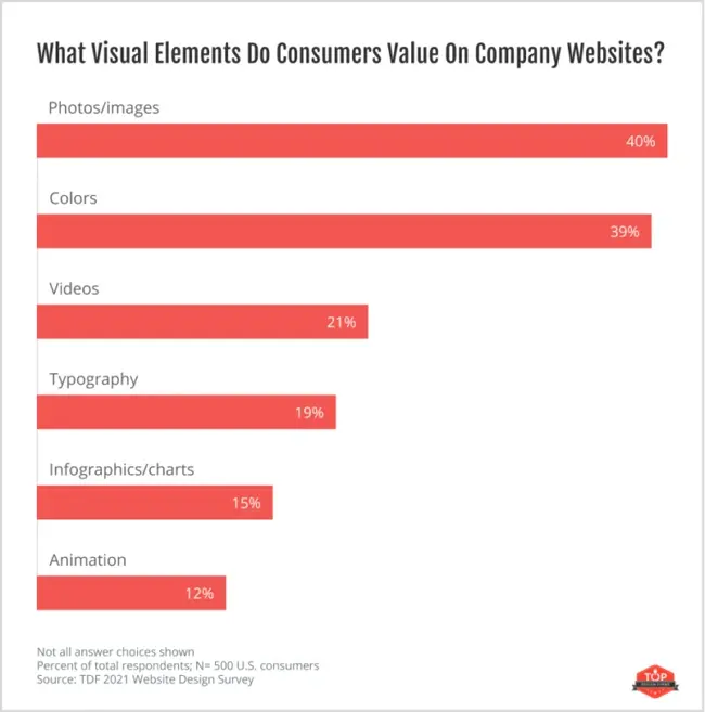 Visual elements consumers value on websites