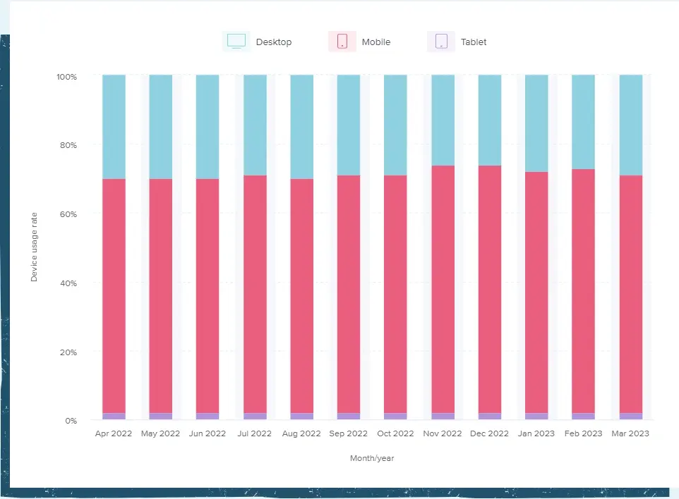 Mobile traffic share and device usage statistics