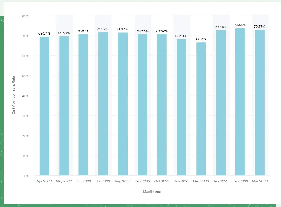 Cart abandonment rate statistics