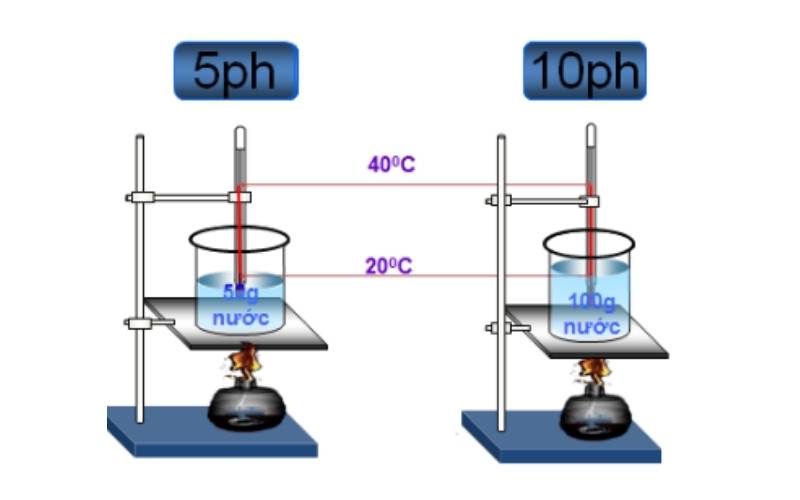 Công thức Vật lý và phương pháp học sâu