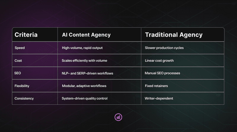 Comparison of AI content workflows showing how automated editorial guardrails improve output consistency for brand scaling.