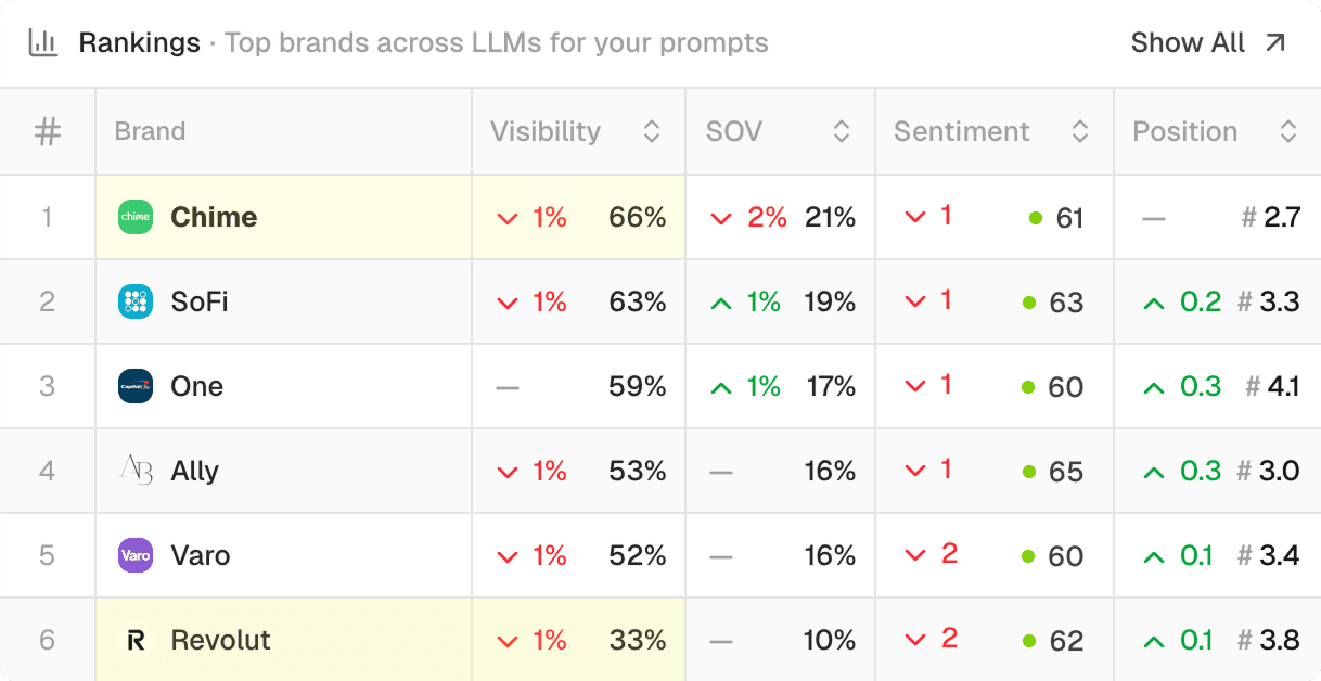 Visibility percentage: Does your brand appear in AI search?