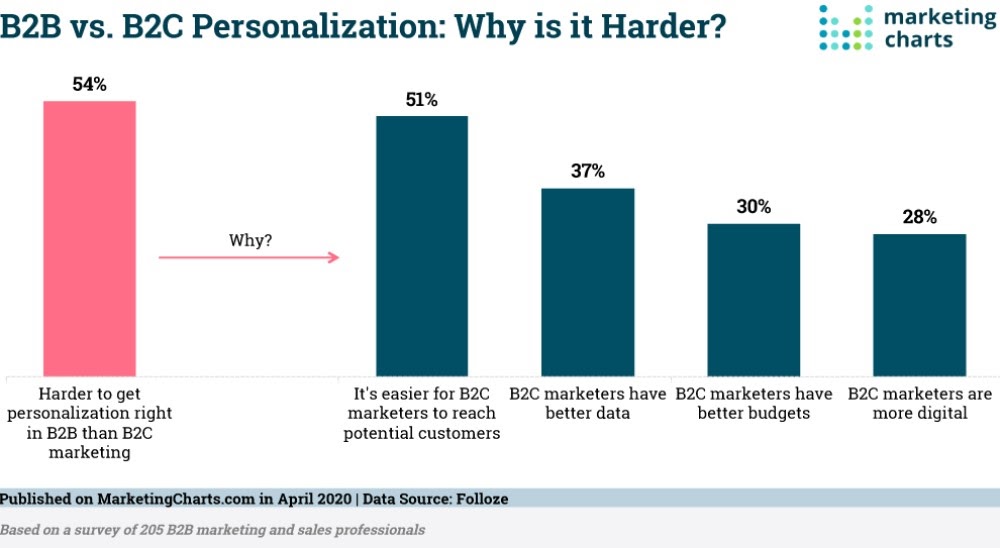Understanding B2B vs B2C personalization