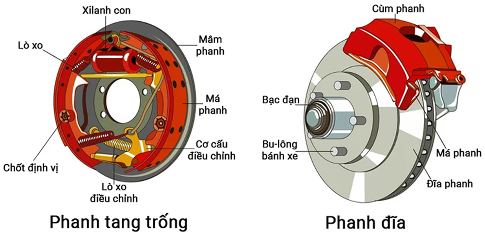 Cấu tạo phanh đĩa và phanh tang trống