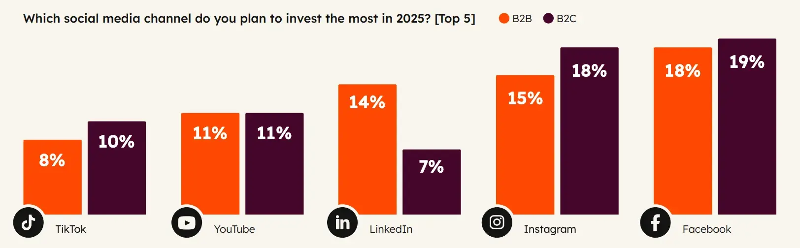 A graphic illustrating live video stats on most-used social media channels