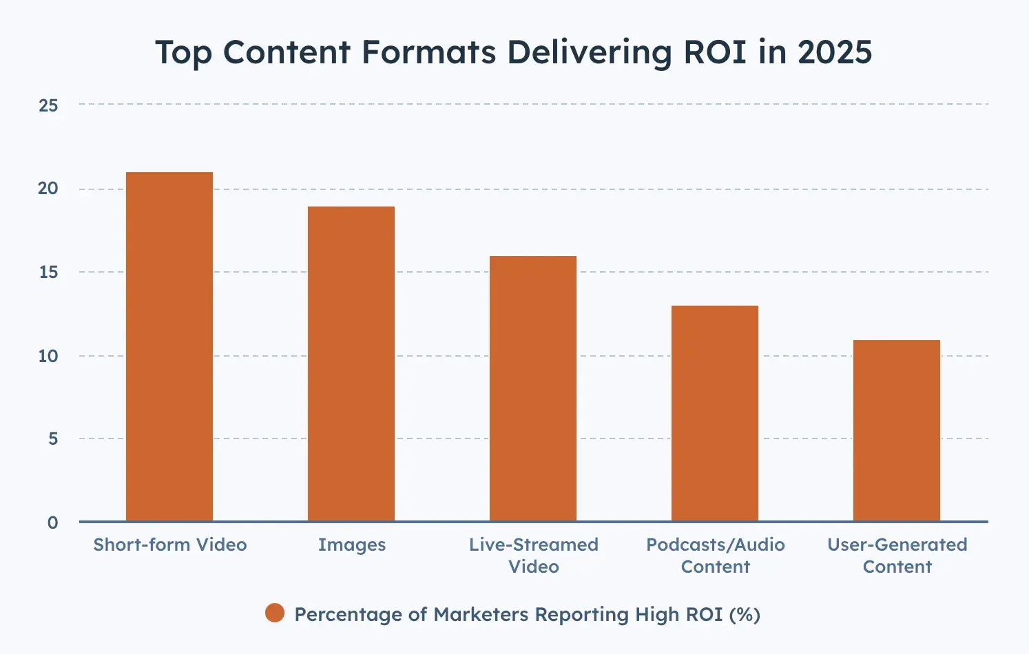 A visual representation of top content formats delivering ROI in 2025