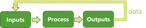 Input process outputs flowchart for data-driven planning