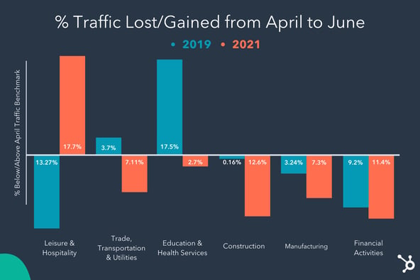 Summer business performance data showing traffic and deal trends
