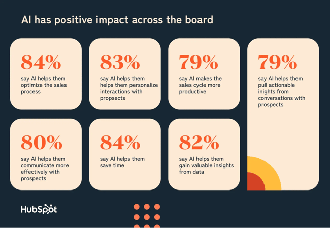 grid showing ai benefits: 84% optimize sales process, 83% personalize interactions, 79% improve productivity