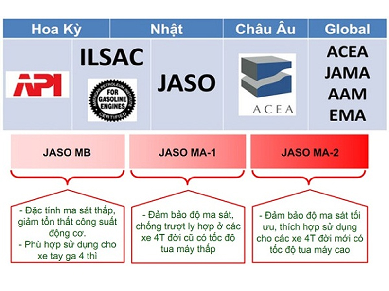 JASO MA2 đứng đâu trong 3 dòng chữ nhỏ trên chai nhớt xe số