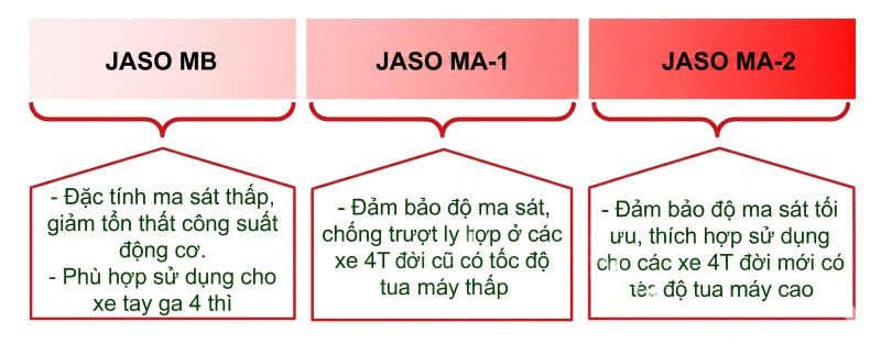 Nhớt JASO MB cho xe số: Hậu quả với ly hợp ướt