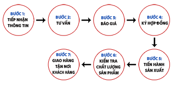 Quy Trình Đặt May Đồng Phục Cho Doanh Nghiệp: Checklist A-Z