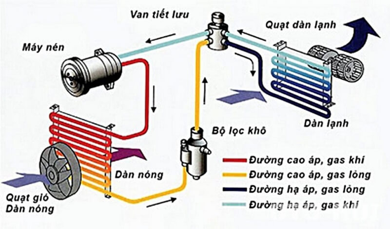 Chu kỳ bảo dưỡng điều hòa ô tô: 12-24 tháng hay 20.000-30.000 km?