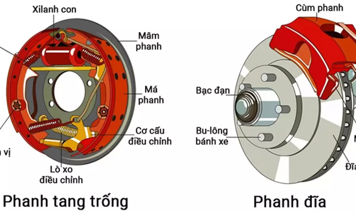 Phanh đĩa mòn nhanh hơn tang trống: So sánh chi phí bảo trì