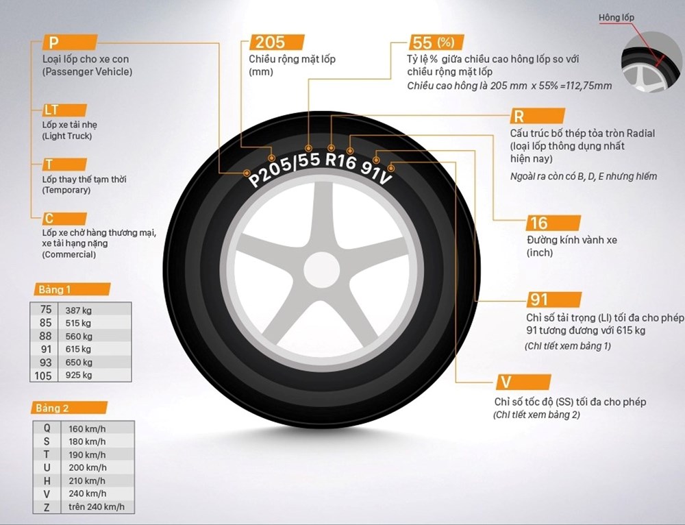 Đọc sai mã 205/55R16: Rủi ro khi thay lốp