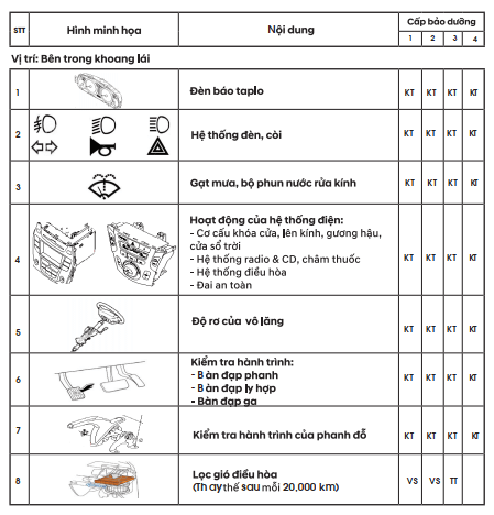 Bảo dưỡng nhanh 30 phút khác gì bảo dưỡng định kỳ 33 hạng mục?